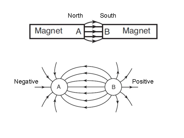 North Negative South Positive 