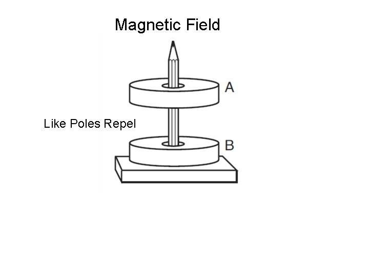 Magnetic Field Like Poles Repel 