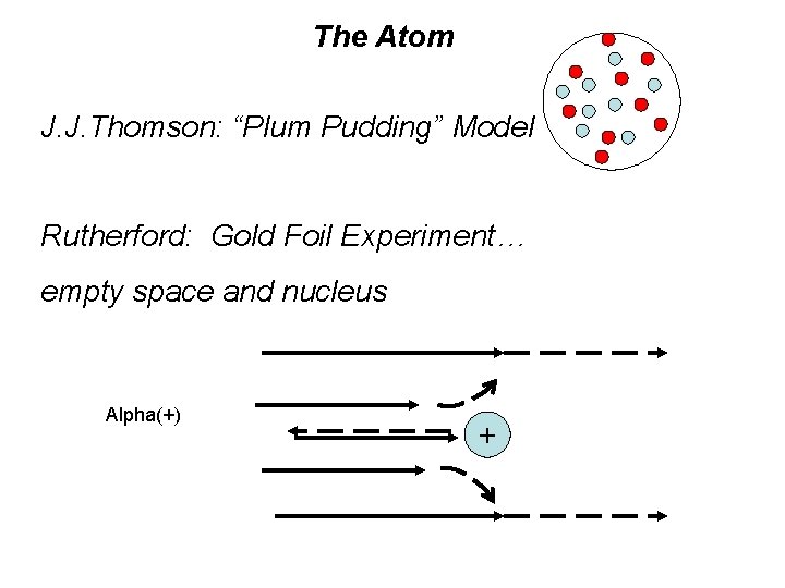 The Atom J. J. Thomson: “Plum Pudding” Model Rutherford: Gold Foil Experiment… empty space