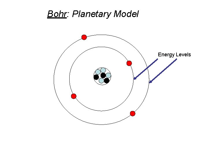 Bohr: Planetary Model Energy Levels 