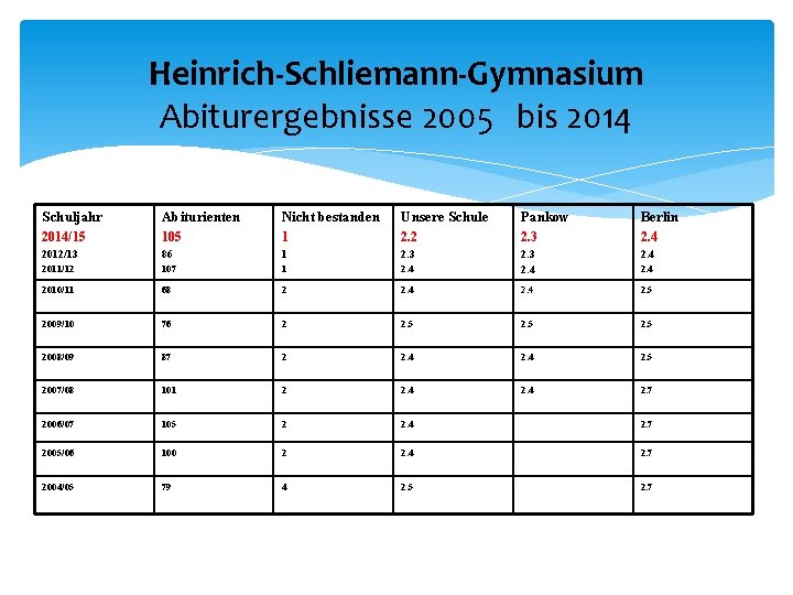 Heinrich-Schliemann-Gymnasium Abiturergebnisse 2005 bis 2014 Schuljahr Abiturienten Nicht bestanden Unsere Schule Pankow Berlin 2014/15