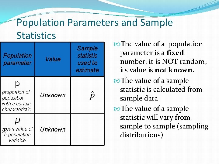 Population Parameters and Sample Statistics Population parameter Value p proportion of population with a