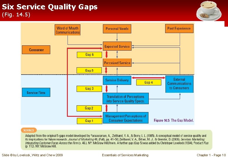 Six Service Quality Gaps (Fig. 14. 5) Slide © by Lovelock, Wirtz and Chew Six Service Quality Gaps (Fig. 14. 5) Slide © by Lovelock, Wirtz and Chew
