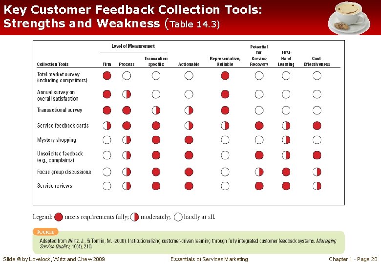 Key Customer Feedback Collection Tools: Strengths and Weakness (Table 14. 3) Slide © by Key Customer Feedback Collection Tools: Strengths and Weakness (Table 14. 3) Slide © by