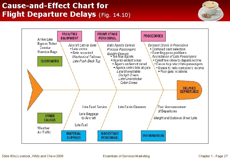 Cause-and-Effect Chart for Flight Departure Delays (Fig. 14. 10) Slide © by Lovelock, Wirtz Cause-and-Effect Chart for Flight Departure Delays (Fig. 14. 10) Slide © by Lovelock, Wirtz