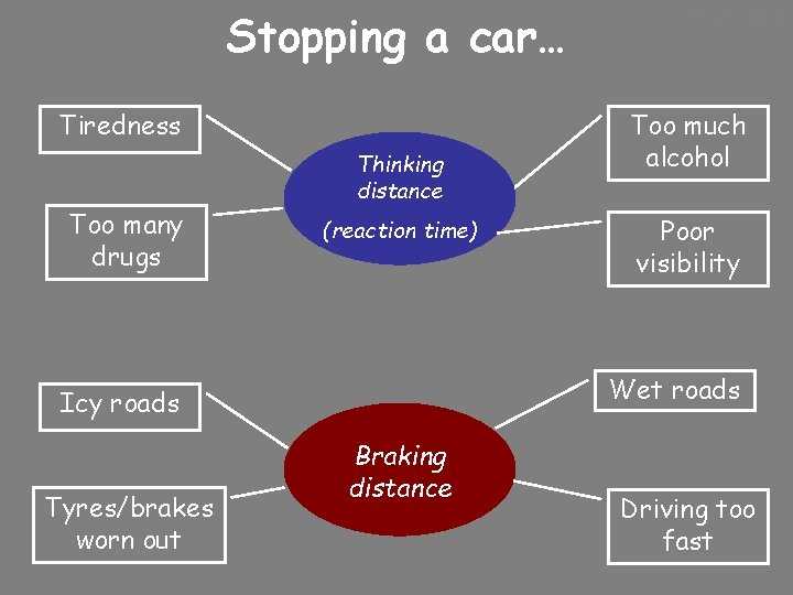 Stopping a car… Tiredness Too many drugs Thinking distance (reaction time) Too much alcohol