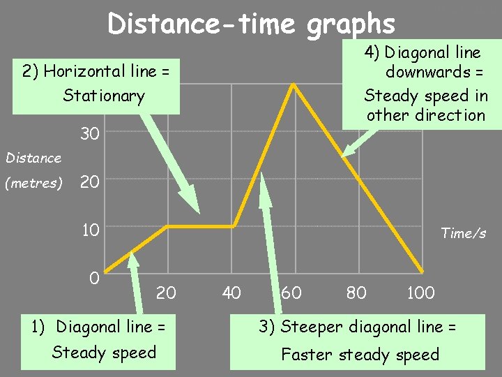 Distance-time graphs 10/24/2020 4) Diagonal line downwards = Steady speed in other direction 2)