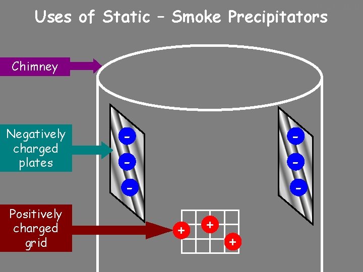 10/24/2020 Uses of Static – Smoke Precipitators Chimney Negatively charged plates Positively charged grid