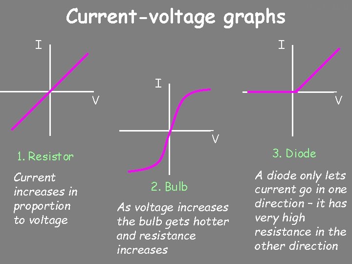 Current-voltage graphs I 10/24/2020 I I V V V 1. Resistor Current increases in