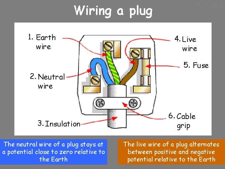 Wiring a plug 1. Earth wire 10/24/2020 4. Live wire 5. Fuse 2. Neutral