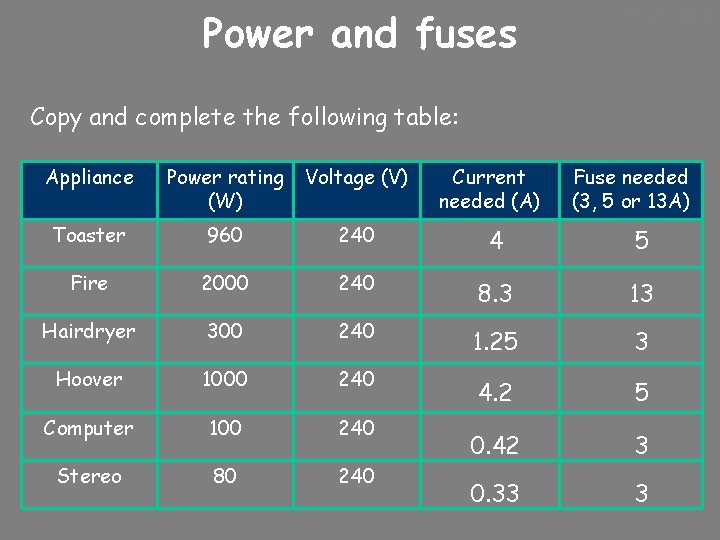 Power and fuses 10/24/2020 Copy and complete the following table: Appliance Power rating (W)