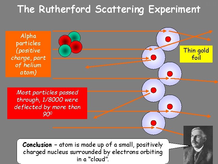 10/24/2020 The Rutherford Scattering Experiment Alpha particles (positive charge, part of helium atom) Most