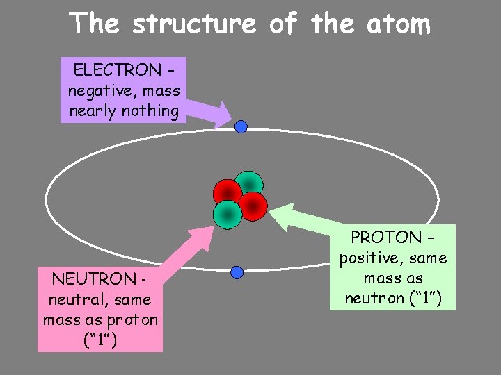 10/24/2020 The structure of the atom ELECTRON – negative, mass nearly nothing NEUTRON –