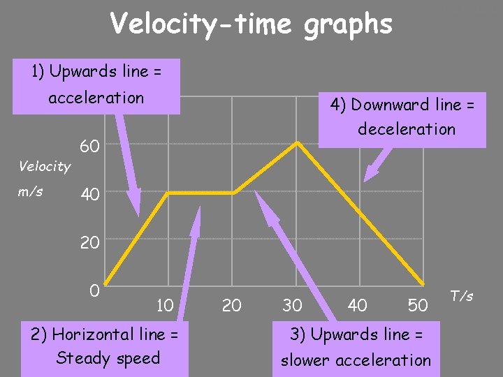 10/24/2020 Velocity-time graphs 1) Upwards line = acceleration 80 Velocity m/s 4) Downward line