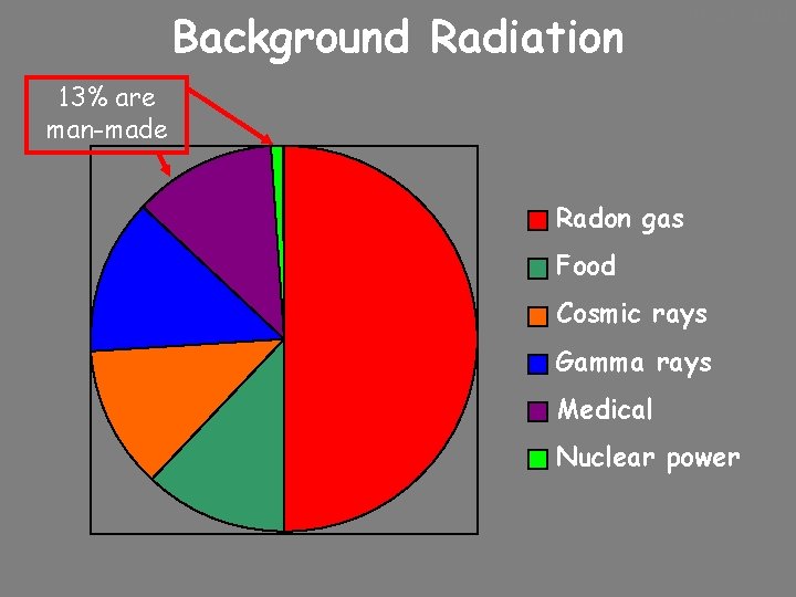 Background Radiation 10/24/2020 13% are man-made Radon gas Food Cosmic rays Gamma rays Medical