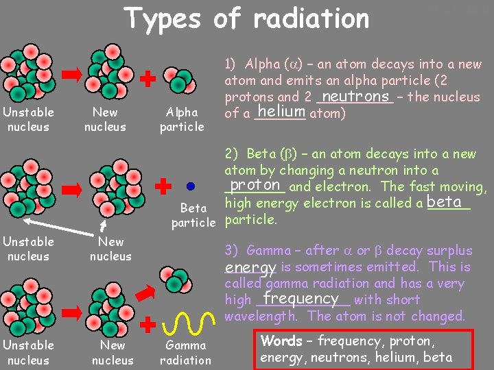 Types of radiation Unstable nucleus New nucleus Alpha particle 10/24/2020 1) Alpha ( )