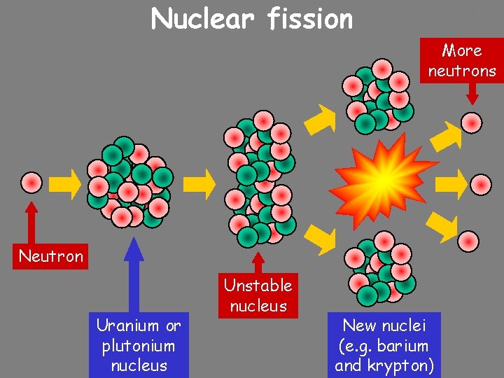 Nuclear fission 10/24/2020 More neutrons Neutron Uranium or plutonium nucleus Unstable nucleus New nuclei