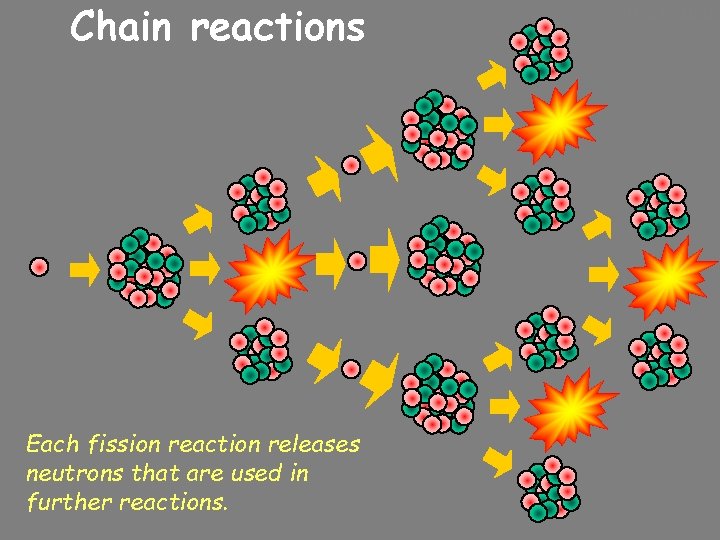 Chain reactions Each fission reaction releases neutrons that are used in further reactions. 10/24/2020