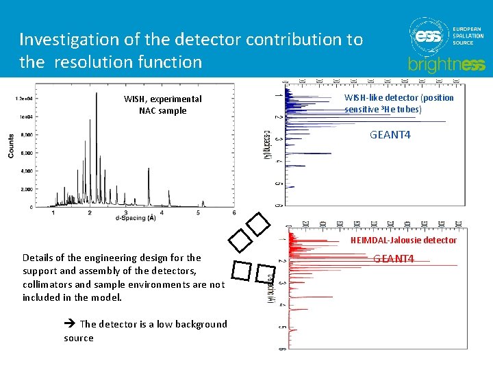 Investigation of the detector contribution to the resolution function WISH-like detector (position sensitive 3