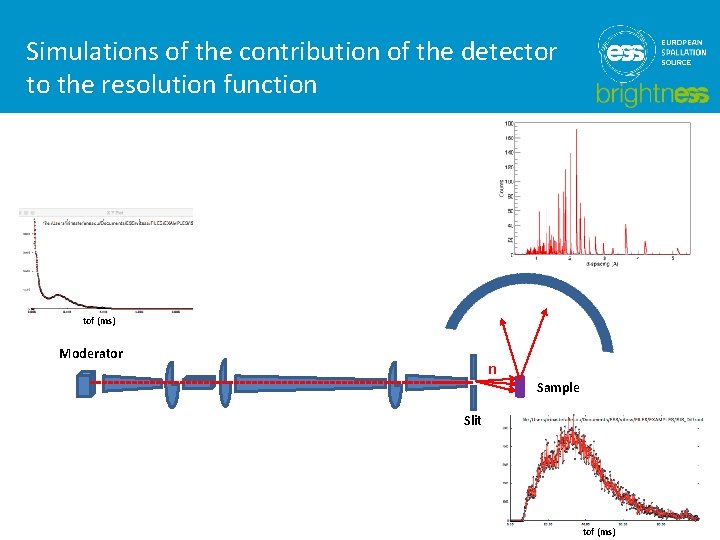 Simulations of the contribution of the detector to the resolution function tof (ms) Moderator