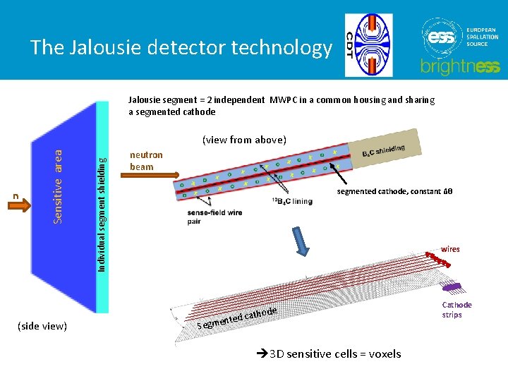 The Jalousie detector technology Jalousie segment = 2 independent MWPC in a common housing