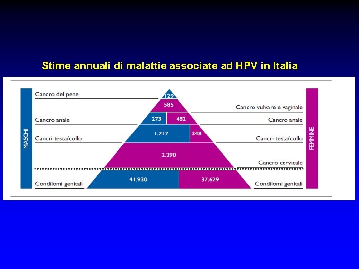 Stime annuali di malattie associate ad HPV in Italia 