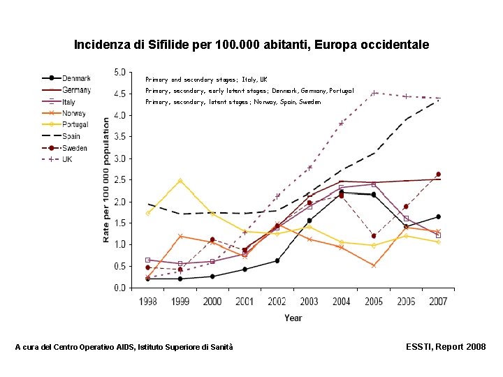 Incidenza di Sifilide per 100. 000 abitanti, Europa occidentale Primary and secondary stages: Italy,