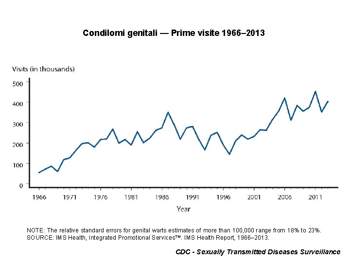 Condilomi genitali — Prime visite 1966– 2013 NOTE: The relative standard errors for genital