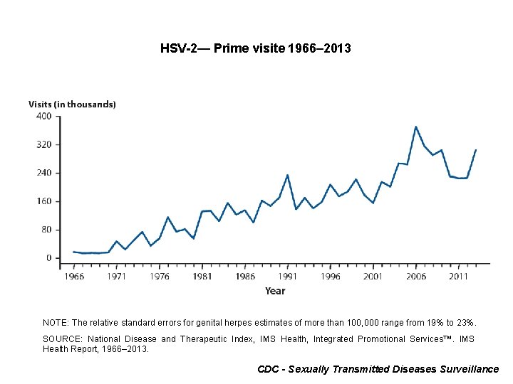 HSV-2— Prime visite 1966– 2013 NOTE: The relative standard errors for genital herpes estimates