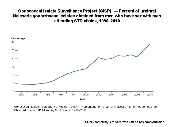 Gonococcal Isolate Surveillance Project (GISP) — Percent of urethral Neisseria gonorrhoeae isolates obtained from