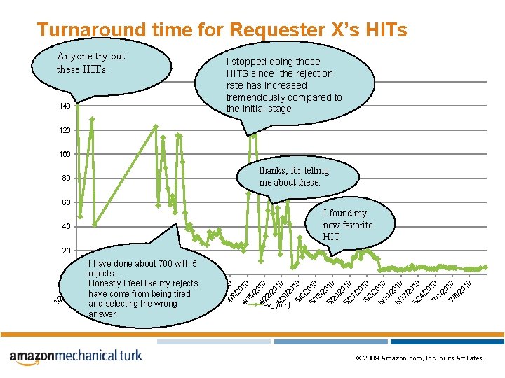 Turnaround time for Requester X’s HITs Anyone try out these HITs. 160 140 I