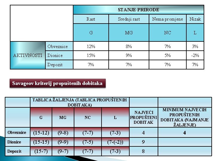 AKTIVNOSTI STANJE PRIRODE Rast Srednji rast Nema promjene Nizak G MG NC L AKTIVNOSTI STANJE PRIRODE Rast Srednji rast Nema promjene Nizak G MG NC L