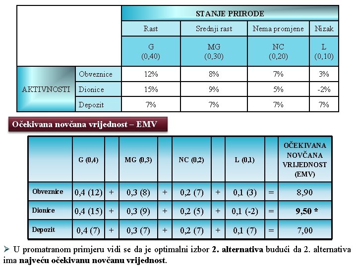 AKTIVNOSTI STANJE PRIRODE Rast Srednji rast Nema promjene Nizak G (0, 40) MG AKTIVNOSTI STANJE PRIRODE Rast Srednji rast Nema promjene Nizak G (0, 40) MG