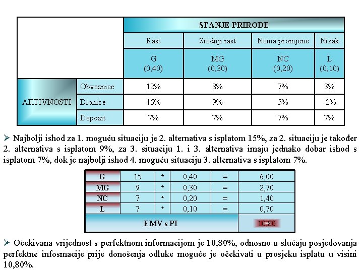 AKTIVNOSTI STANJE PRIRODE Rast Srednji rast Nema promjene Nizak G (0, 40) MG AKTIVNOSTI STANJE PRIRODE Rast Srednji rast Nema promjene Nizak G (0, 40) MG