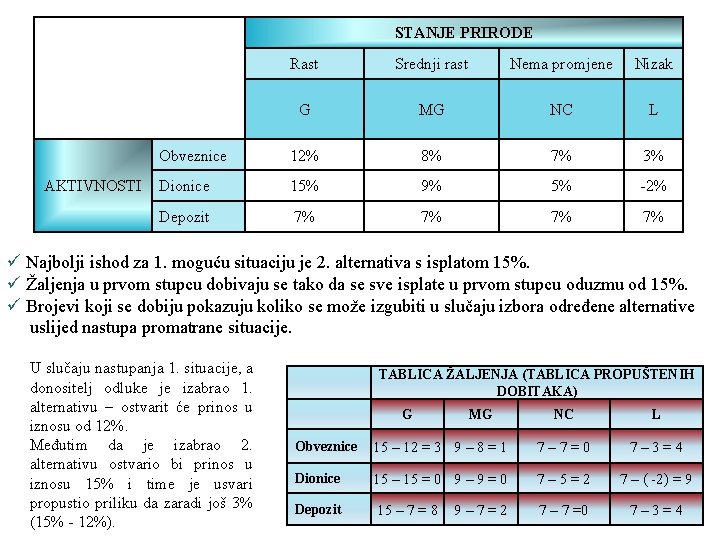 AKTIVNOSTI STANJE PRIRODE Rast Srednji rast Nema promjene Nizak G MG NC L AKTIVNOSTI STANJE PRIRODE Rast Srednji rast Nema promjene Nizak G MG NC L
