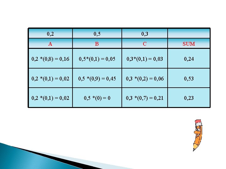 0, 2 0, 5 0, 3 A B C SUM 0, 2 *(0, 8) 0, 2 0, 5 0, 3 A B C SUM 0, 2 *(0, 8)