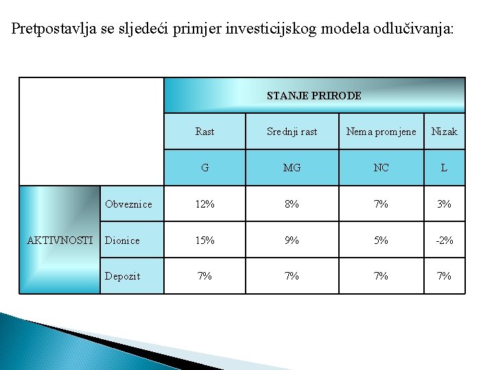 Pretpostavlja se sljedeći primjer investicijskog modela odlučivanja: STANJE PRIRODE AKTIVNOSTI Rast Srednji rast Nema Pretpostavlja se sljedeći primjer investicijskog modela odlučivanja: STANJE PRIRODE AKTIVNOSTI Rast Srednji rast Nema