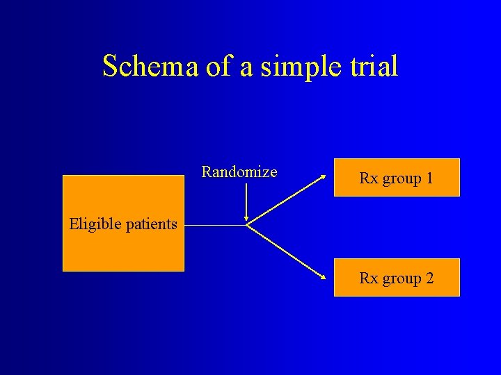 Schema of a simple trial Randomize Rx group 1 Eligible patients Rx group 2