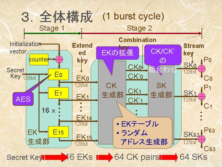 ３．全体構成 Stage 1 Initialization vector counter Secret Key 128 bit Stage 2 Extend ed