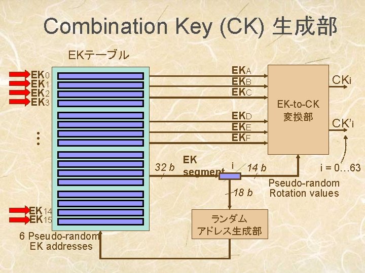 Combination Key (CK) 生成部 EKテーブル EK 0 EK 1 EK 2 EK 3 •