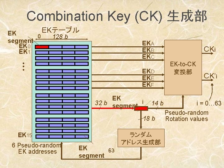 Combination Key (CK) 生成部 EKテーブル EK 0 128 b segment EK 0 EK 1