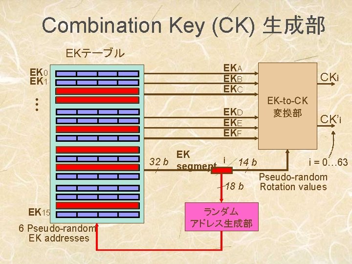 Combination Key (CK) 生成部 EKテーブル EK 0 EK 1 • • • EKA EKB