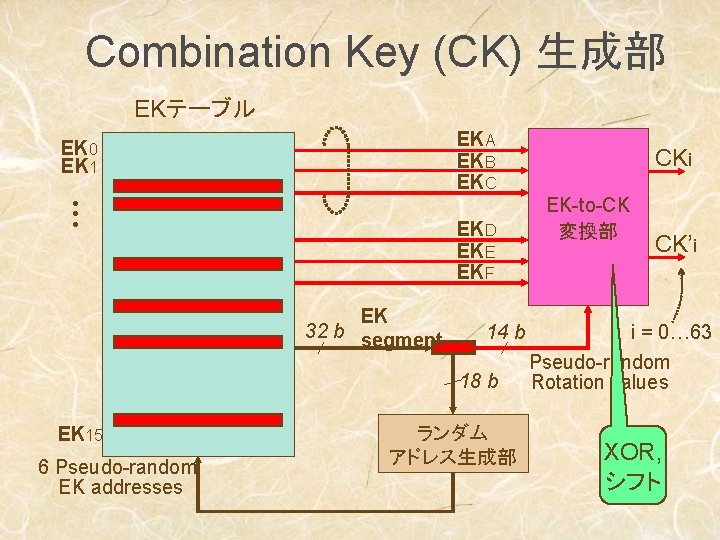 Combination Key (CK) 生成部 EKテーブル EKA EKB EKC EK 0 EK 1 • •