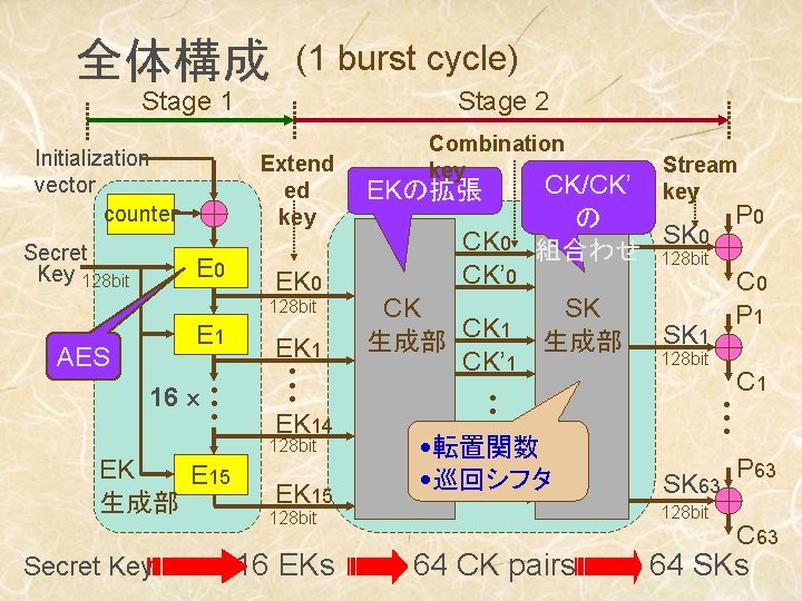 全体構成 (1 burst cycle) Stage 1 Initialization vector counter Secret Key 128 bit Stage