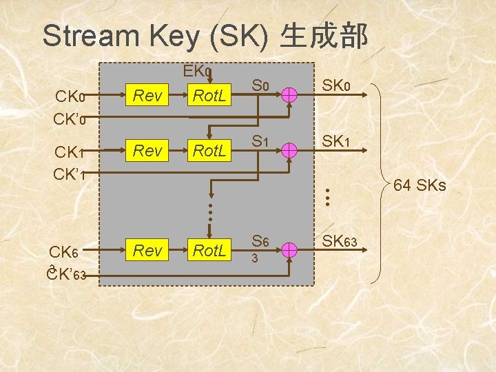 Stream Key (SK) 生成部 CK 0 CK’ 0 Rev EK 0 Rot. L CK