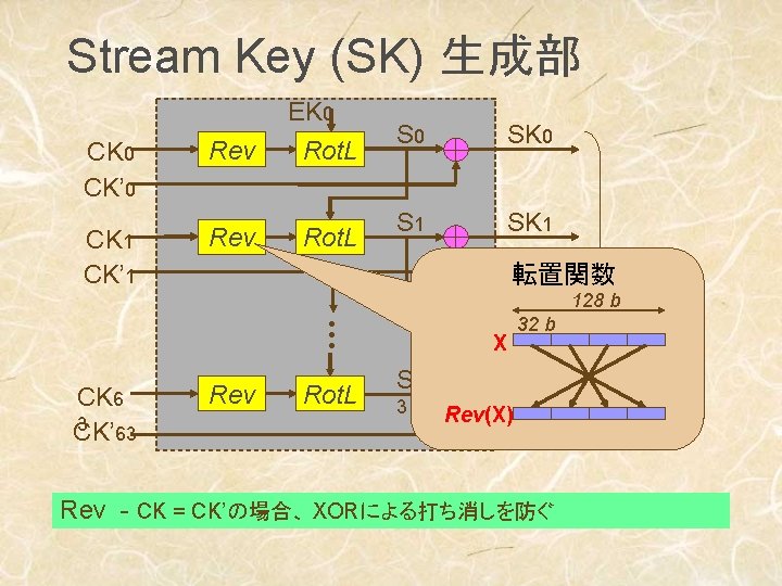 Stream Key (SK) 生成部 CK 0 CK’ 0 Rev EK 0 Rot. L CK