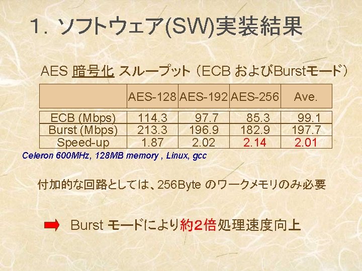 １．ソフトウェア(SW)実装結果 AES 暗号化 スループット （ECB およびBurstモード） AES-128 AES-192 AES-256 ECB (Mbps) Burst (Mbps) Speed-up