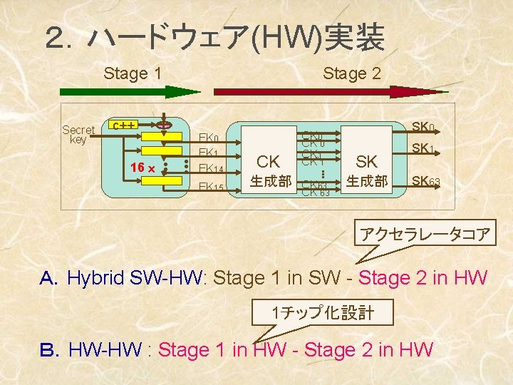 ２．ハードウェア(HW)実装 Stage 1 Secret key Stage 2 c++ 16 • • • • EK