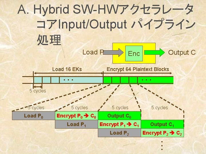 A. Hybrid SW-HWアクセラレータ コアInput/Output パイプライン 処理 Load P Load 16 EKs Output C Encrypt