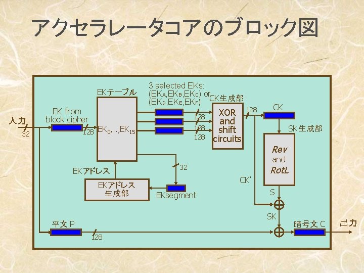 アクセラレータコアのブロック図 EKテーブル 入力 3 selected EKs: (EKA, EKB, EKC) or (EKD, EKE, EKF) CK生成部